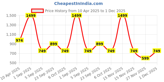 myntra.com Cutopies Boys Printed Hooded Pullover Sweatshirt cutopies Price History Graph from 10 Apr 2025 to 1 Dec 2025