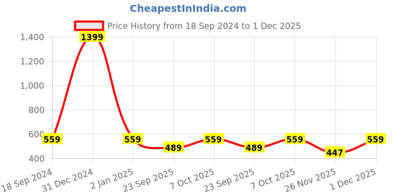 myntra.com Cutopies Boys Printed Hooded Sweatshirt cutopies Price History Graph from 18 Sep 2024 to 1 Dec 2025