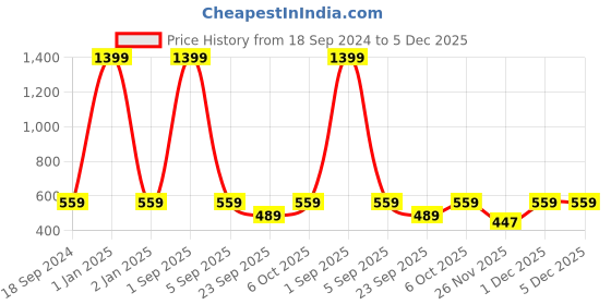 myntra.com Cutopies Boys Printed Hooded Sweatshirt cutopies Price History Graph from 18 Sep 2024 to 5 Dec 2025