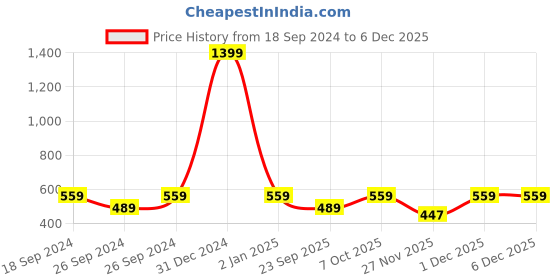 myntra.com Cutopies Boys Printed Hooded Sweatshirt cutopies Price History Graph from 18 Sep 2024 to 5 Dec 2025
