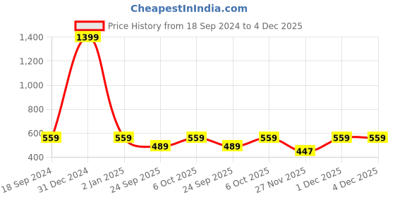 myntra.com Cutopies Boys Printed Hooded Sweatshirt cutopies Price History Graph from 18 Sep 2024 to 4 Dec 2025