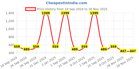 myntra.com Cutopies Boys Printed Hooded Sweatshirt cutopies Price History Graph from 18 Sep 2024 to 30 Nov 2025