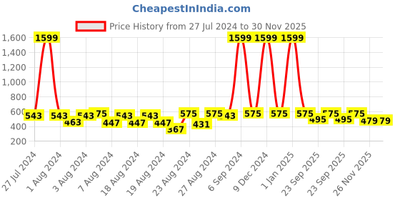 myntra.com Cutopies Boys Printed Mid Rise Joggers cutopies Price History Graph from 27 Jul 2024 to 30 Nov 2025