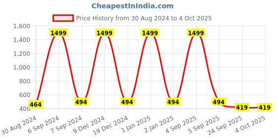 myntra.com Cutopies Boys Printed Mid Rise Regular Fit Drawstring Closure Regular Track Pants cutopies Price History Graph from 30 Aug 2024 to 4 Oct 2025