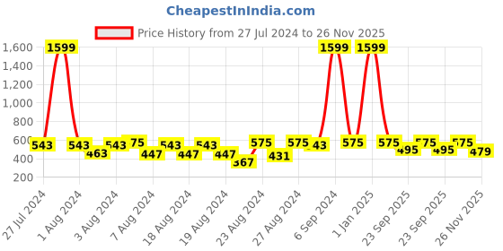 myntra.com Cutopies Boys Printed Mid Rise Regular Fit Joggers cutopies Price History Graph from 27 Jul 2024 to 26 Nov 2025