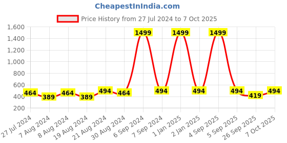 myntra.com Cutopies Boys Printed Mid Rise Track Pants cutopies Price History Graph from 27 Jul 2024 to 4 Oct 2025