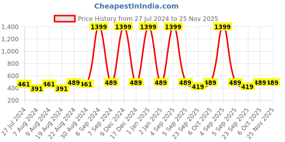 myntra.com Cutopies Boys Printed Mid Rise Track Pants cutopies Price History Graph from 27 Jul 2024 to 25 Nov 2025