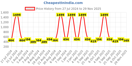 myntra.com Cutopies Boys Printed Mid Rise Track Pants cutopies Price History Graph from 27 Jul 2024 to 29 Nov 2025