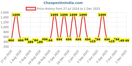 myntra.com Cutopies Boys Printed Mid Rise Track Pants cutopies Price History Graph from 27 Jul 2024 to 30 Nov 2025