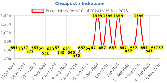 myntra.com Cutopies Boys Printed Pure Cotton T-shirt With Shorts cutopies Price History Graph from 10 Jul 2024 to 25 Nov 2025