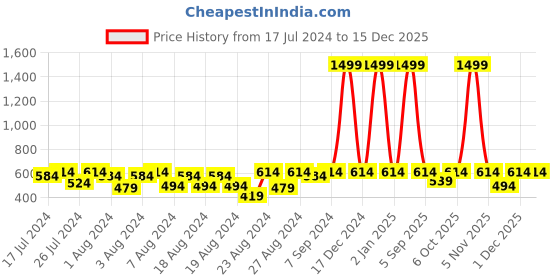 myntra.com Cutopies Boys Printed Pure Cotton T-shirt With Shorts cutopies Price History Graph from 17 Jul 2024 to 15 Dec 2025