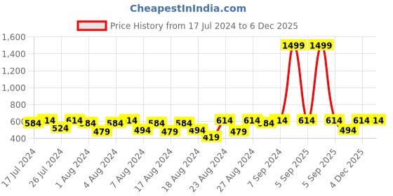 myntra.com Cutopies Boys Printed Pure Cotton T-shirt With Shorts cutopies Price History Graph from 17 Jul 2024 to 5 Dec 2025