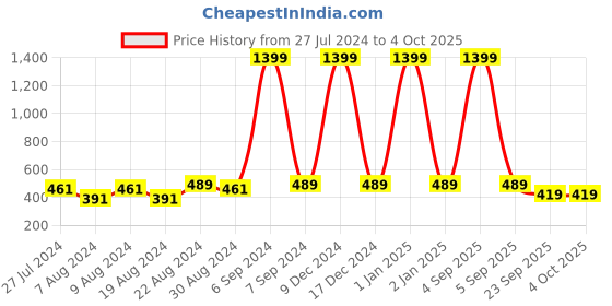 myntra.com Cutopies Boys Printed Regular Fit Mid Rise Track Pants cutopies Price History Graph from 27 Jul 2024 to 4 Oct 2025