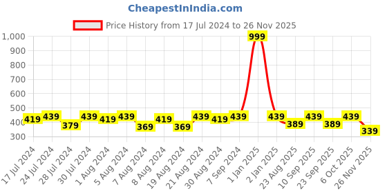 myntra.com Cutopies Boys Printed Shirt with Shorts cutopies Price History Graph from 17 Jul 2024 to 25 Nov 2025