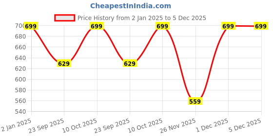 myntra.com Cutopies Boys Printed Sweatshirt cutopies Price History Graph from 2 Jan 2025 to 5 Dec 2025