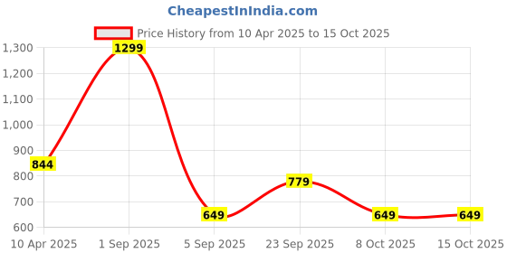 myntra.com Cutopies Boys Printed Sweatshirt cutopies Price History Graph from 10 Apr 2025 to 14 Oct 2025