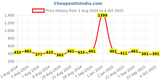 myntra.com Cutopies Boys Printed T-shirt with Shorts cutopies Price History Graph from 1 Aug 2024 to 4 Oct 2025