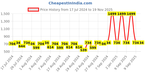 myntra.com Cutopies Boys Printed T-shirt With Shorts cutopies Price History Graph from 17 Jul 2024 to 19 Nov 2025