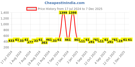 myntra.com Cutopies Boys Printed T-shirt with Shorts cutopies Price History Graph from 17 Jul 2024 to 7 Dec 2025
