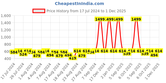 myntra.com Cutopies Boys Printed T-shirt With Shorts cutopies Price History Graph from 17 Jul 2024 to 1 Dec 2025