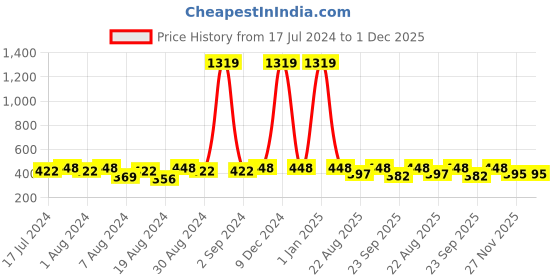 myntra.com Cutopies Boys Printed T-shirt with Shorts cutopies Price History Graph from 17 Jul 2024 to 1 Dec 2025