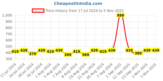 myntra.com Cutopies Boys Printed T-shirt with Shorts cutopies Price History Graph from 17 Jul 2024 to 3 Nov 2025