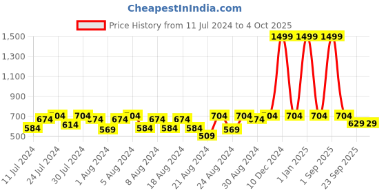 myntra.com Cutopies Boys Printed T-shirt With Shorts cutopies Price History Graph from 11 Jul 2024 to 4 Oct 2025