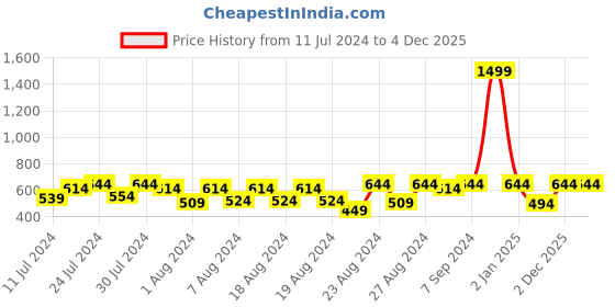 myntra.com Cutopies Boys Printed T-shirt With Shorts cutopies Price History Graph from 11 Jul 2024 to 4 Dec 2025