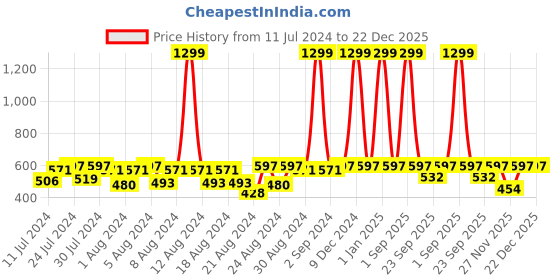 myntra.com Cutopies Boys Printed T-shirt with Shorts cutopies Price History Graph from 11 Jul 2024 to 22 Dec 2025