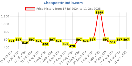 myntra.com Cutopies Boys Printed T-shirt with Shorts cutopies Price History Graph from 17 Jul 2024 to 4 Oct 2025