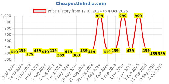 myntra.com Cutopies Boys Printed T-shirt with Shorts cutopies Price History Graph from 17 Jul 2024 to 4 Oct 2025