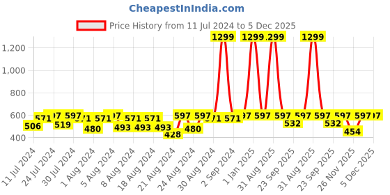 myntra.com Cutopies Boys Printed T-shirt with Shorts cutopies Price History Graph from 11 Jul 2024 to 5 Dec 2025