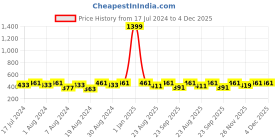 myntra.com Cutopies Boys Printed T-shirt with Shorts cutopies Price History Graph from 17 Jul 2024 to 4 Dec 2025