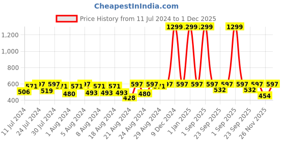 myntra.com Cutopies Boys Printed T-shirt with Shorts cutopies Price History Graph from 11 Jul 2024 to 1 Dec 2025