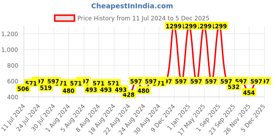myntra.com Cutopies Boys Printed T-shirt with Shorts cutopies Price History Graph from 11 Jul 2024 to 4 Dec 2025