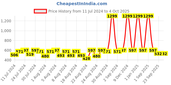 myntra.com Cutopies Boys Printed T-shirt with Shorts cutopies Price History Graph from 11 Jul 2024 to 4 Oct 2025