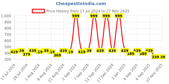 myntra.com Cutopies Boys Printed T-shirt with Shorts cutopies Price History Graph from 17 Jul 2024 to 26 Nov 2025