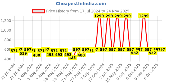 myntra.com Cutopies Boys Printed T-shirt with Shorts cutopies Price History Graph from 17 Jul 2024 to 24 Nov 2025