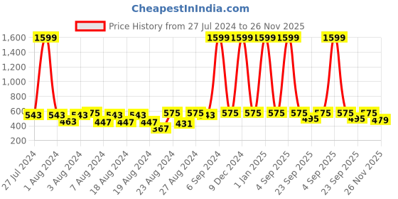 myntra.com Cutopies Boys Regular Fit Mid Rise Track Pants cutopies Price History Graph from 27 Jul 2024 to 26 Nov 2025