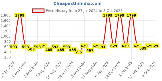 myntra.com Cutopies Boys Regular Fit Mid Rise Track Pants cutopies Price History Graph from 27 Jul 2024 to 4 Oct 2025