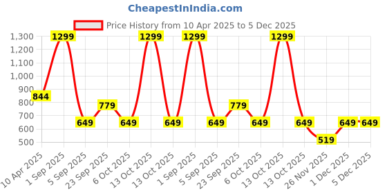 myntra.com Cutopies Boys Striped Sweatshirt cutopies Price History Graph from 10 Apr 2025 to 4 Dec 2025