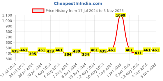 myntra.com Cutopies Boys Striped T-shirt with Shorts cutopies Price History Graph from 17 Jul 2024 to 3 Nov 2025