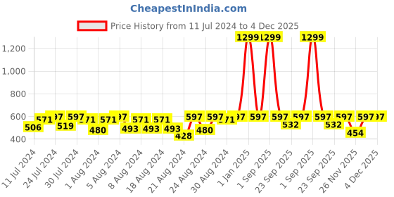 myntra.com Cutopies Boys Striped T-shirt with Shorts cutopies Price History Graph from 11 Jul 2024 to 4 Dec 2025