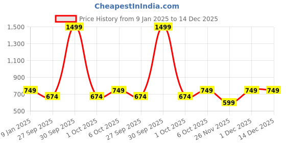 myntra.com Cutopies Boys Typography Printed Cotton Hooded Sweatshirt cutopies Price History Graph from 9 Jan 2025 to 14 Dec 2025