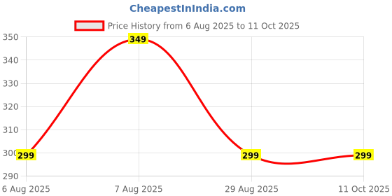 myntra.com CUVLY Faical Wax Stripes - 20 Pcs cuvly Price History Graph from 6 Aug 2025 to 11 Oct 2025