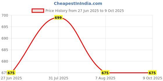 myntra.com CUVLY Set Of 2 White Chocolate & Aloe Vera Wax With Heater, Sponge & Stick - 550 g Each cuvly Price History Graph from 27 Jun 2025 to 9 Oct 2025
