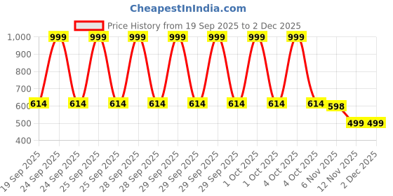 myntra.com CUVLY Set Of 4 Wax Heater Roller Heater Machine Hair Removal Refill Cartridge Wax Strips cuvly Price History Graph from 19 Sep 2025 to 2 Dec 2025