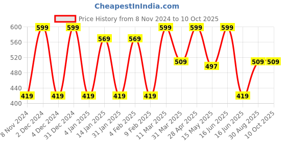 myntra.com CVANU 11 Pcs Red & Brown Printed Round Shape Wooden Wall Hangings cvanu Price History Graph from 8 Nov 2024 to 10 Oct 2025