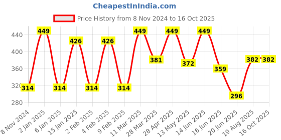 myntra.com CVANU 140 Pieces White & Black Spice Names Self-Adhesive Stickers cvanu Price History Graph from 8 Nov 2024 to 16 Oct 2025