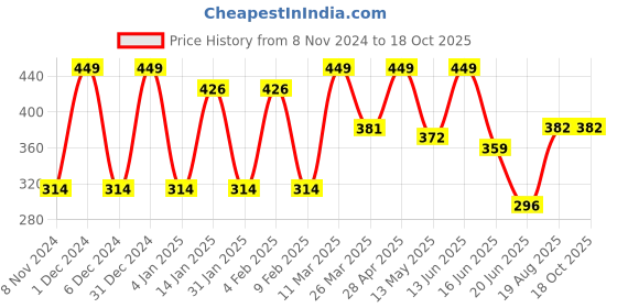 myntra.com CVANU 140 Pieces White & Black Spice Names Self-Adhesive Stickers cvanu Price History Graph from 8 Nov 2024 to 18 Oct 2025